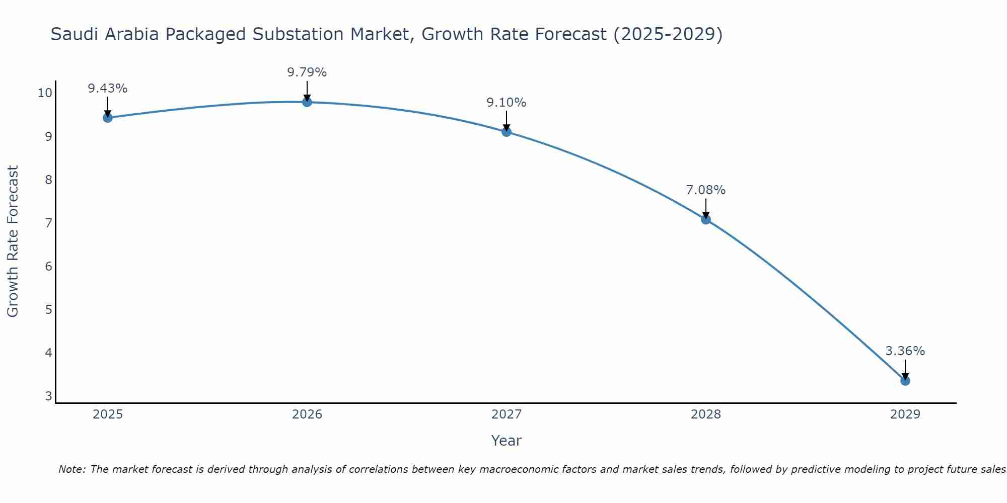 Saudi Arabia Packaged Substation Market Growth Rate